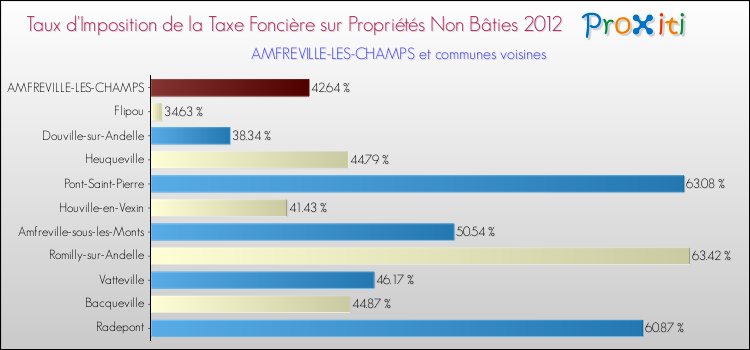 Taux d'imposition de la taxe foncière sur les immeubles et terrains non batis 2012 pour AMFREVILLE-LES-CHAMPS et les communes proches Comparaison des taux d'imposition de la taxe foncière sur les immeubles et terrains non batis 2012 pour AMFREVILLE-LES-CHAMPS et les communes voisines