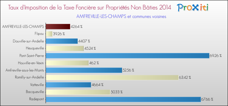 Taux d'imposition de la taxe foncière sur les immeubles et terrains non batis 2014 pour AMFREVILLE-LES-CHAMPS et les communes proches Comparaison des taux d'imposition de la taxe foncière sur les immeubles et terrains non batis 2014 pour AMFREVILLE-LES-CHAMPS et les communes voisines