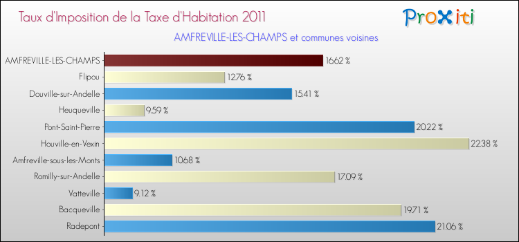 Taux d'imposition de la taxe d'habitation 2011 pour AMFREVILLE-LES-CHAMPS et les communes proches Comparaison des taux d'imposition de la taxe d'habitation 2011 pour AMFREVILLE-LES-CHAMPS et les communes voisines