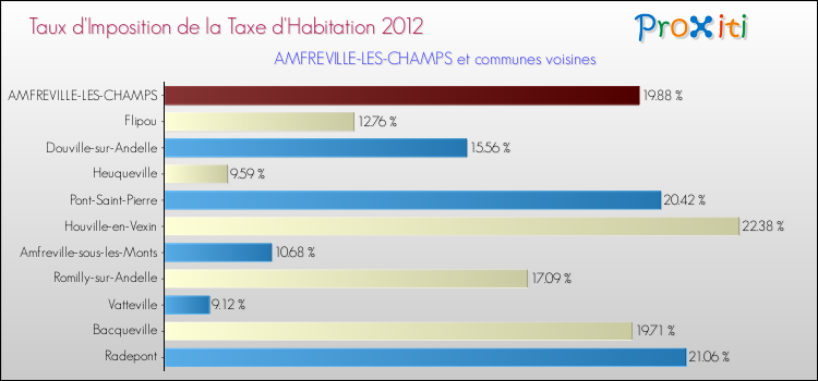 Taux d'imposition de la taxe d'habitation 2012 pour AMFREVILLE-LES-CHAMPS et les communes proches Comparaison des taux d'imposition de la taxe d'habitation 2012 pour AMFREVILLE-LES-CHAMPS et les communes voisines