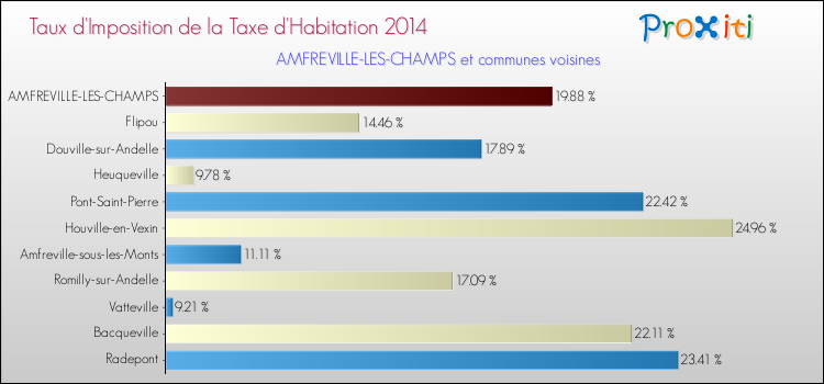 Taux d'imposition de la taxe d'habitation 2014 pour AMFREVILLE-LES-CHAMPS et les communes proches Comparaison des taux d'imposition de la taxe d'habitation 2014 pour AMFREVILLE-LES-CHAMPS et les communes voisines