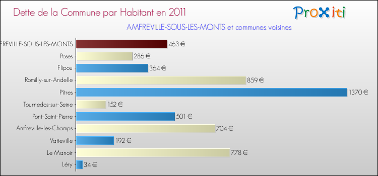 Dette par habitant de la commune en 2011 pour AMFREVILLE-SOUS-LES-MONTS et les communes proches Comparaison de la dette par habitant de la commune en 2011 pour AMFREVILLE-SOUS-LES-MONTS et les communes voisines