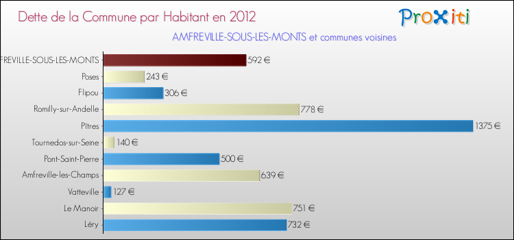 Dette par habitant de la commune en 2012 pour AMFREVILLE-SOUS-LES-MONTS et les communes proches Comparaison de la dette par habitant de la commune en 2012 pour AMFREVILLE-SOUS-LES-MONTS et les communes voisines