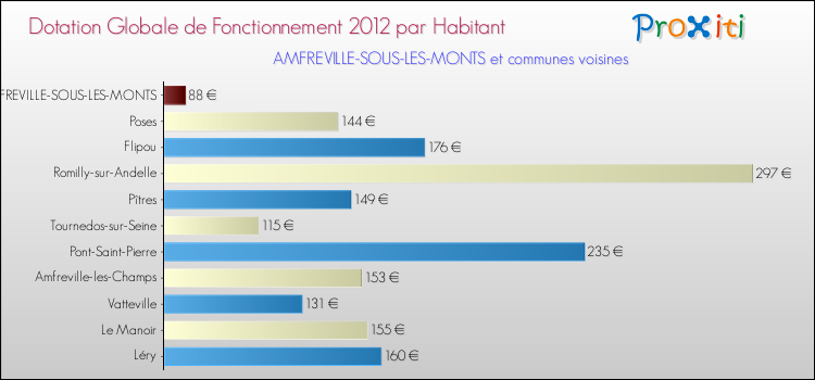 Montant des dotations globales de fonctionnement DGF par Habitant pour AMFREVILLE-SOUS-LES-MONTS et les communes proches Comparaison des des dotations globales de fonctionnement DGF par habitant pour AMFREVILLE-SOUS-LES-MONTS et les communes voisines