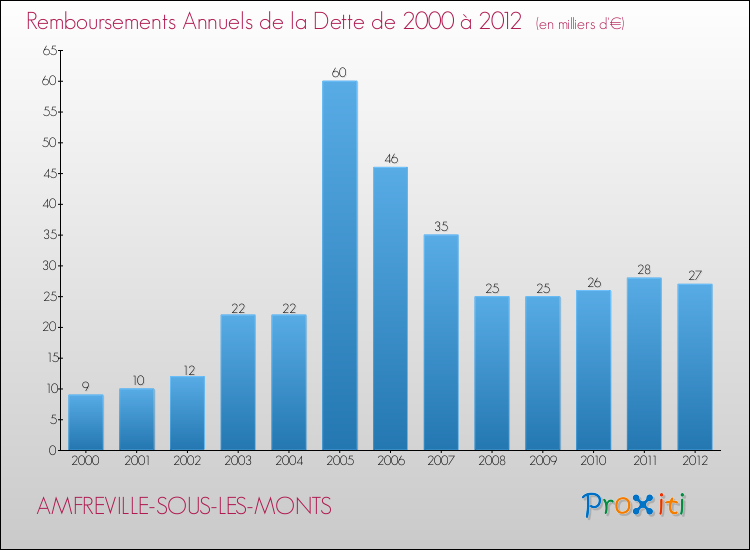 Evolution de l'annuité de la dette pour la commune de AMFREVILLE-SOUS-LES-MONTS de 2000 à 2012 Annuités de la dette pour AMFREVILLE-SOUS-LES-MONTS de 2000 à 2012