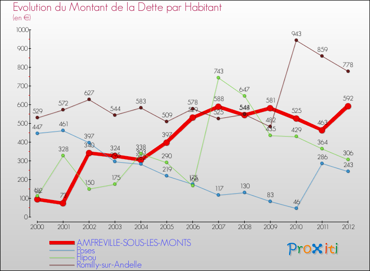 Evolution de la dette par habitant pour la commune de AMFREVILLE-SOUS-LES-MONTS et les communes proches de 2000 à 2012 Comparaison de la dette par habitant pour AMFREVILLE-SOUS-LES-MONTS et les communes voisines de 2000 à 2012