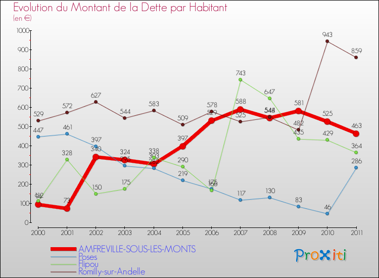Evolution de la dette par habitant pour la commune de AMFREVILLE-SOUS-LES-MONTS et les communes proches Comparaison de la dette par habitant pour AMFREVILLE-SOUS-LES-MONTS et les communes voisines