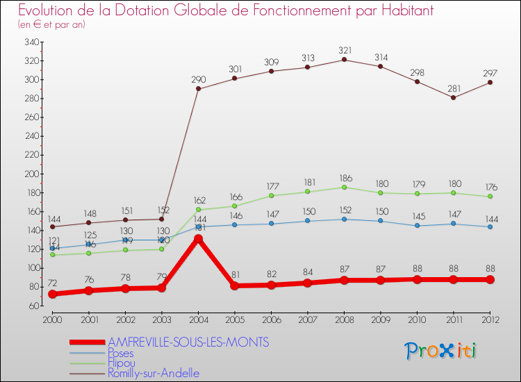 Evolution et montant de la dotation globale de fonctionnement par Habitant pour AMFREVILLE-SOUS-LES-MONTS et les communes proches Comparaison des dotations globales de fonctionnement par habitant pour AMFREVILLE-SOUS-LES-MONTS et les communes voisines