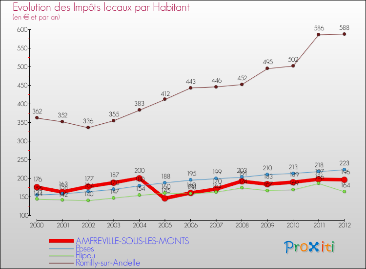 Evolution et montant des impôts locaux par Habitant pour AMFREVILLE-SOUS-LES-MONTS et les communes proches Comparaison des impôts locaux par habitant pour AMFREVILLE-SOUS-LES-MONTS et les communes voisines