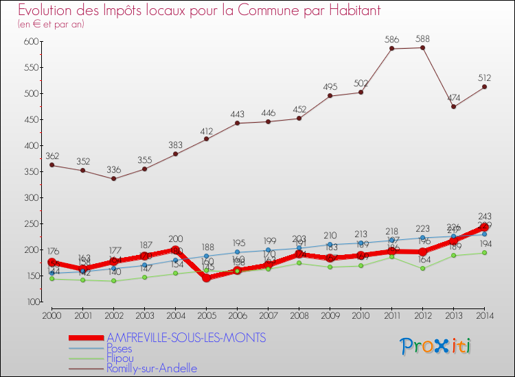 Evolution et montant des impôts locaux par Habitant pour AMFREVILLE-SOUS-LES-MONTS et les communes proches de 2000 à 2014 Comparaison des impôts locaux par habitant pour AMFREVILLE-SOUS-LES-MONTS et les communes voisines de 2000 à 2014