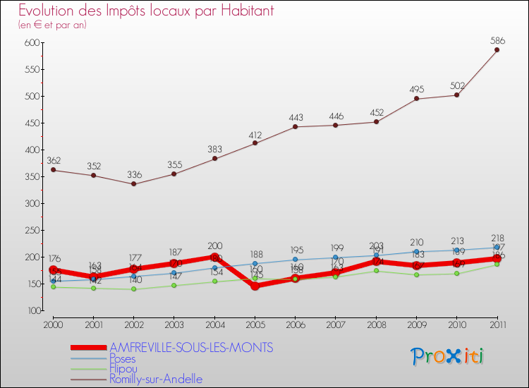 Evolution et montant des impôts locaux par Habitant pour AMFREVILLE-SOUS-LES-MONTS et les communes proches Comparaison des impôts locaux par habitant pour AMFREVILLE-SOUS-LES-MONTS et les communes voisines