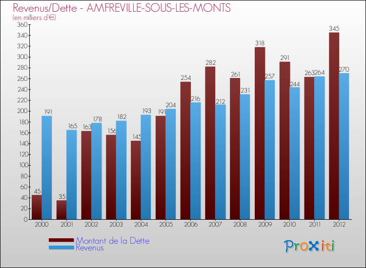 Evolution comparée de la dette et des revenus pour la commune de AMFREVILLE-SOUS-LES-MONTS de 2000 à 2012 Comparaison de la dette et des revenus pour AMFREVILLE-SOUS-LES-MONTS de 2000 à 2012