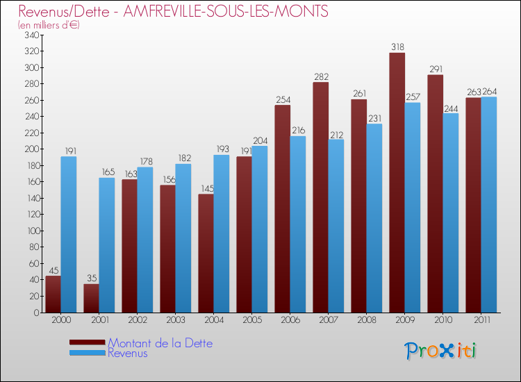 Evolution comparée de la dette et des revenus pour la commune de AMFREVILLE-SOUS-LES-MONTS de 2000 à 2011 Comparaison de la dette et des revenus pour AMFREVILLE-SOUS-LES-MONTS de 2000 à 2011