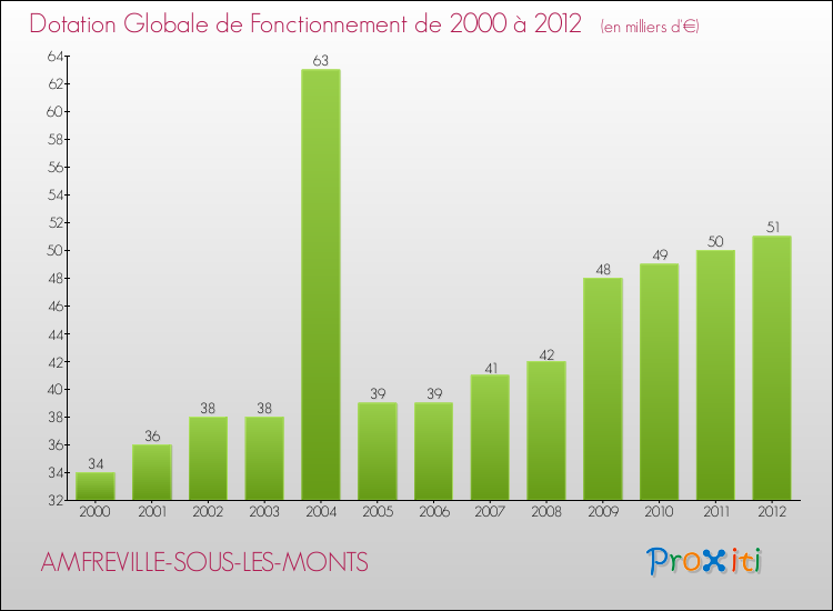 Evolution du montant de la Dotation Globale de Fonctionnement pour la commune de AMFREVILLE-SOUS-LES-MONTS de 2000 à 2012 Evolution du montant de la Dotation Globale de Fonctionnement pour AMFREVILLE-SOUS-LES-MONTS de 2000 à 2012