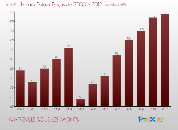 Evolution des Impôts Locaux pour la commune de AMFREVILLE-SOUS-LES-MONTS de 2000 à 2012 Evolution des Impôts Locaux pour AMFREVILLE-SOUS-LES-MONTS de 2000 à 2012