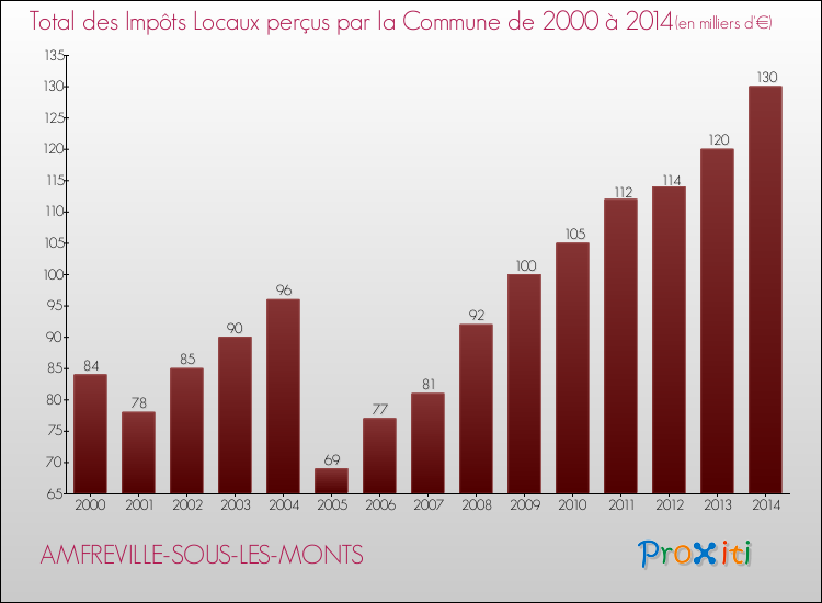 Evolution des Impôts Locaux pour la commune de AMFREVILLE-SOUS-LES-MONTS de 2000 à 2014 Evolution des Impôts Locaux pour AMFREVILLE-SOUS-LES-MONTS de 2000 à 2014