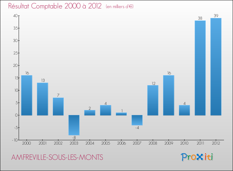 Evolution du résultat comptable pour la commune de AMFREVILLE-SOUS-LES-MONTS de 2000 à 2012 Evolution du résultat comptable pour AMFREVILLE-SOUS-LES-MONTS de 2000 à 2012