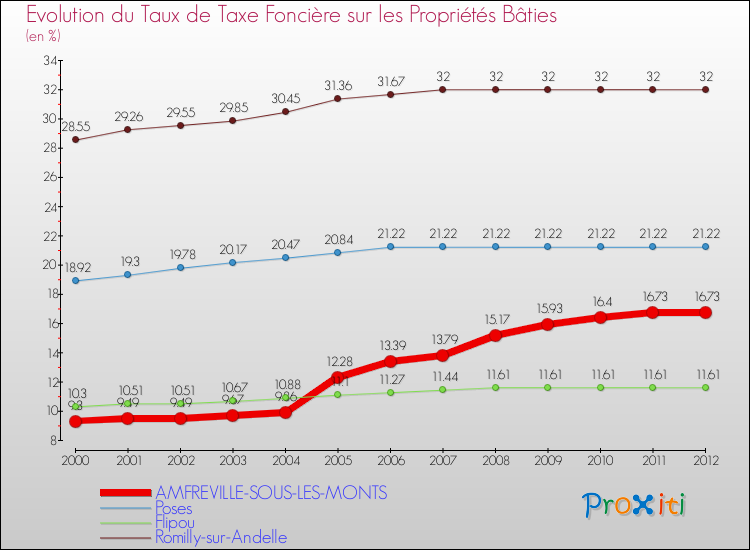 Evolution du taux de la taxe foncière sur le bati pour AMFREVILLE-SOUS-LES-MONTS et les communes proches de 2000 à 2012 Comparaison des taux de taxe foncière sur le bati pour AMFREVILLE-SOUS-LES-MONTS et les communes voisines de 2000 à 2012
