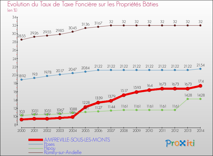 Evolution du taux de la taxe foncière sur le bati pour AMFREVILLE-SOUS-LES-MONTS et les communes proches de 2000 à 2014 Comparaison des taux de taxe foncière sur le bati pour AMFREVILLE-SOUS-LES-MONTS et les communes voisines de 2000 à 2014