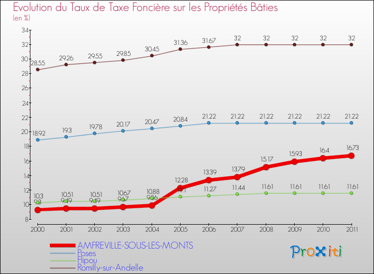 Evolution du taux de la taxe foncière sur le bati pour AMFREVILLE-SOUS-LES-MONTS et les communes proches Comparaison des taux de taxe foncière sur le bati pour AMFREVILLE-SOUS-LES-MONTS et les communes voisines