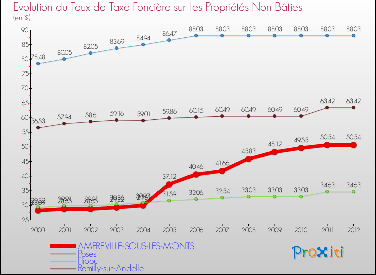 Evolution du taux de la taxe foncière sur les immeubles et terrains non batis pour AMFREVILLE-SOUS-LES-MONTS et les communes proches de 2000 à 2012 Comparaison des taux de la taxe foncière sur les immeubles et terrains non batis pour AMFREVILLE-SOUS-LES-MONTS et les communes voisines de 2000 à 2012