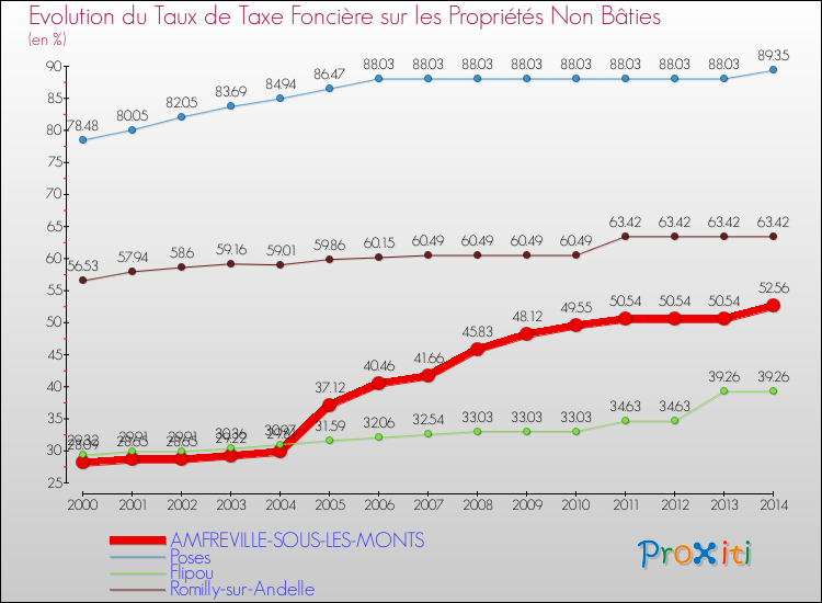 Evolution du taux de la taxe foncière sur les immeubles et terrains non batis pour AMFREVILLE-SOUS-LES-MONTS et les communes proches de 2000 à 2014 Comparaison des taux de la taxe foncière sur les immeubles et terrains non batis pour AMFREVILLE-SOUS-LES-MONTS et les communes voisines de 2000 à 2014