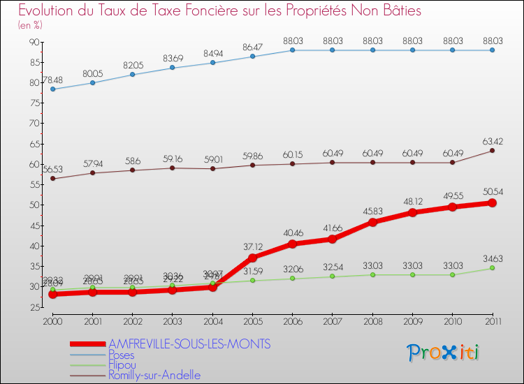 Evolution du taux de la taxe foncière sur les immeubles et terrains non batis pour AMFREVILLE-SOUS-LES-MONTS et les communes proches Comparaison des taux de la taxe foncière sur les immeubles et terrains non batis pour AMFREVILLE-SOUS-LES-MONTS et les communes voisines