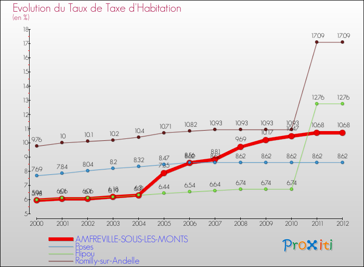 Evolution du taux de la taxe d'habitation pour AMFREVILLE-SOUS-LES-MONTS et les communes proches Comparaison des taux de la taxe d'habitation pour AMFREVILLE-SOUS-LES-MONTS et les communes voisines