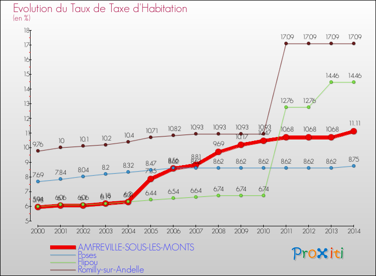 Evolution du taux de la taxe d'habitation pour AMFREVILLE-SOUS-LES-MONTS et les communes proches de 2000 à 2014 Comparaison des taux de la taxe d'habitation pour AMFREVILLE-SOUS-LES-MONTS et les communes voisines de 2000 à 2014