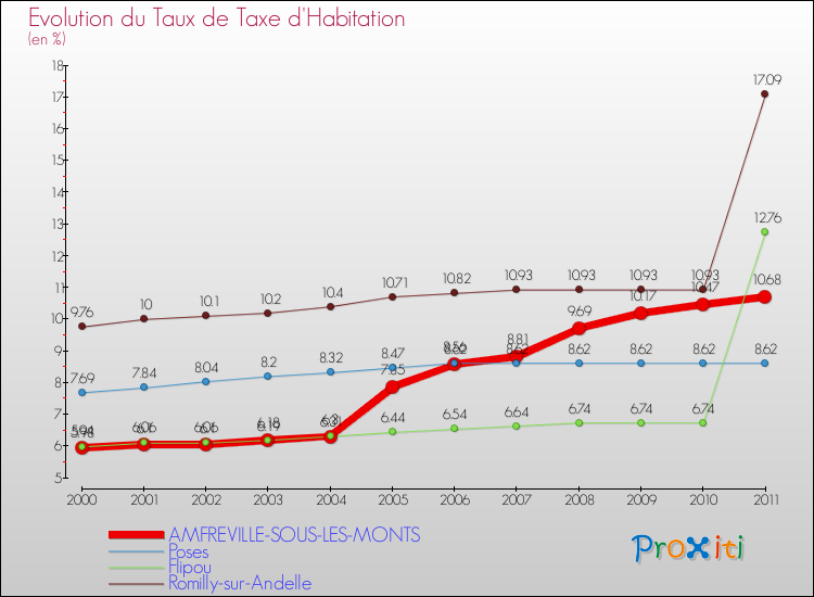 Evolution du taux de la taxe d'habitation pour AMFREVILLE-SOUS-LES-MONTS et les communes proches Comparaison des taux de la taxe d'habitation pour AMFREVILLE-SOUS-LES-MONTS et les communes voisines