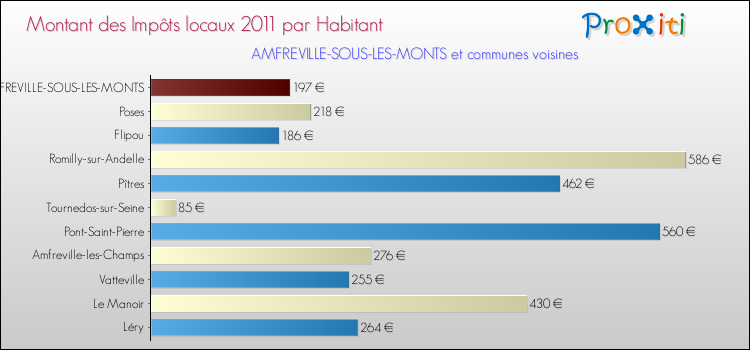 Montant des impôts locaux par Habitant pour AMFREVILLE-SOUS-LES-MONTS et les communes proches Comparaison des impôts locaux par habitant pour AMFREVILLE-SOUS-LES-MONTS et les communes voisines