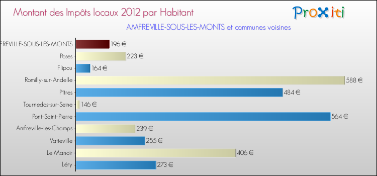 Montant des impôts locaux par Habitant pour AMFREVILLE-SOUS-LES-MONTS et les communes proches Comparaison des impôts locaux par habitant pour AMFREVILLE-SOUS-LES-MONTS et les communes voisines