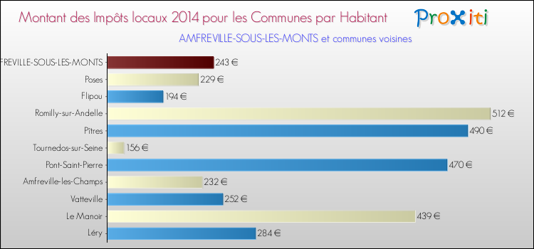Montant des impôts locaux par Habitant pour AMFREVILLE-SOUS-LES-MONTS et les communes proches en 2014 Comparaison des impôts locaux par habitant pour AMFREVILLE-SOUS-LES-MONTS et les communes voisines en 2014