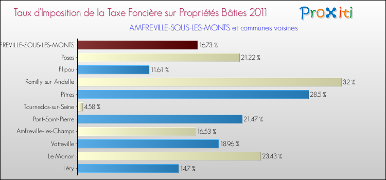 Taux d'imposition de la taxe foncière sur le bati 2011 pour AMFREVILLE-SOUS-LES-MONTS et les communes proches Comparaison des taux d'imposition de la taxe foncière sur le bati 2011 pour AMFREVILLE-SOUS-LES-MONTS et les communes voisines