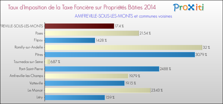 Taux d'imposition de la taxe foncière sur le bati 2014 pour AMFREVILLE-SOUS-LES-MONTS et les communes proches Comparaison des taux d'imposition de la taxe foncière sur le bati 2014 pour AMFREVILLE-SOUS-LES-MONTS et les communes voisines