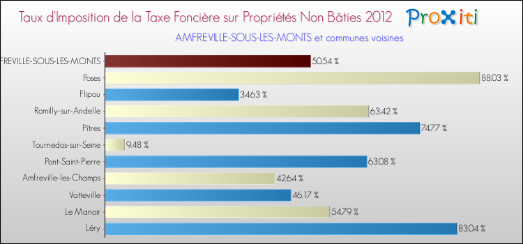 Taux d'imposition de la taxe foncière sur les immeubles et terrains non batis 2012 pour AMFREVILLE-SOUS-LES-MONTS et les communes proches Comparaison des taux d'imposition de la taxe foncière sur les immeubles et terrains non batis 2012 pour AMFREVILLE-SOUS-LES-MONTS et les communes voisines