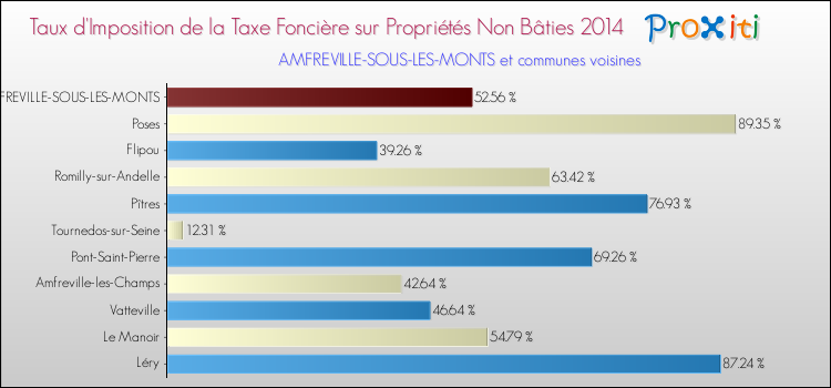 Taux d'imposition de la taxe foncière sur les immeubles et terrains non batis 2014 pour AMFREVILLE-SOUS-LES-MONTS et les communes proches Comparaison des taux d'imposition de la taxe foncière sur les immeubles et terrains non batis 2014 pour AMFREVILLE-SOUS-LES-MONTS et les communes voisines
