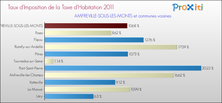 Taux d'imposition de la taxe d'habitation 2011 pour AMFREVILLE-SOUS-LES-MONTS et les communes proches Comparaison des taux d'imposition de la taxe d'habitation 2011 pour AMFREVILLE-SOUS-LES-MONTS et les communes voisines