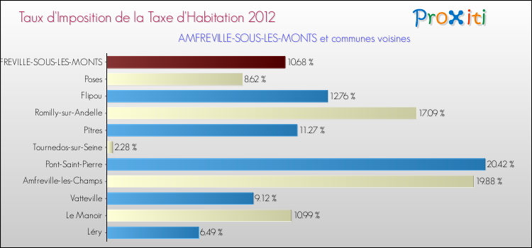 Taux d'imposition de la taxe d'habitation 2012 pour AMFREVILLE-SOUS-LES-MONTS et les communes proches Comparaison des taux d'imposition de la taxe d'habitation 2012 pour AMFREVILLE-SOUS-LES-MONTS et les communes voisines