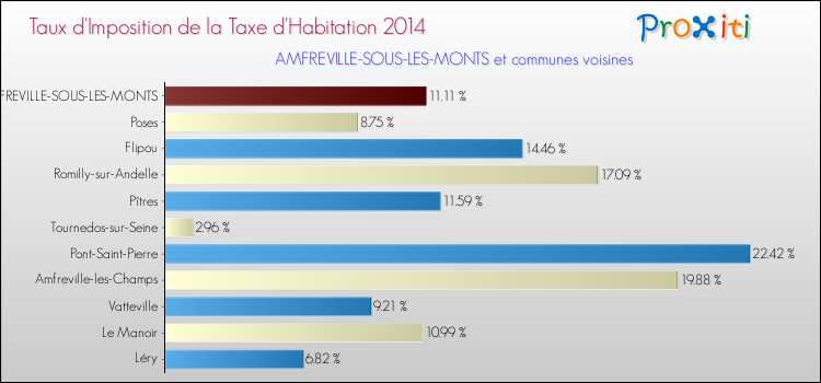 Taux d'imposition de la taxe d'habitation 2014 pour AMFREVILLE-SOUS-LES-MONTS et les communes proches Comparaison des taux d'imposition de la taxe d'habitation 2014 pour AMFREVILLE-SOUS-LES-MONTS et les communes voisines