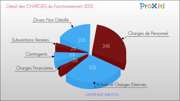 Décomposition des Charges de Fonctionnement 2012 de la commune de AMFREVILLE-SUR-ITON Charges de Fonctionnement 2012 pour la commune de AMFREVILLE-SUR-ITON