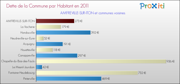 Dette par habitant de la commune en 2011 pour AMFREVILLE-SUR-ITON et les communes proches Comparaison de la dette par habitant de la commune en 2011 pour AMFREVILLE-SUR-ITON et les communes voisines