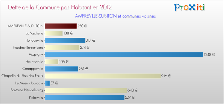 Dette par habitant de la commune en 2012 pour AMFREVILLE-SUR-ITON et les communes proches Comparaison de la dette par habitant de la commune en 2012 pour AMFREVILLE-SUR-ITON et les communes voisines