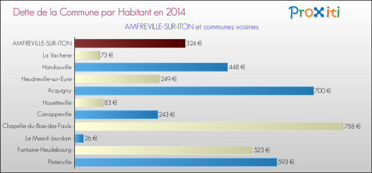 Dette par habitant de la commune en 2014 pour AMFREVILLE-SUR-ITON et les communes proches Comparaison de la dette par habitant de la commune en 2014 pour AMFREVILLE-SUR-ITON et les communes voisines