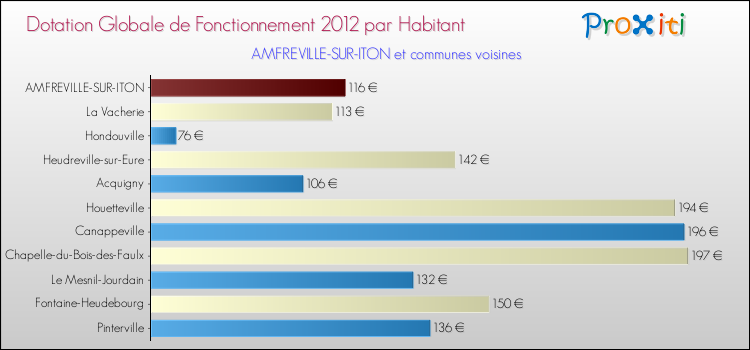 Montant des dotations globales de fonctionnement DGF par Habitant pour AMFREVILLE-SUR-ITON et les communes proches Comparaison des des dotations globales de fonctionnement DGF par habitant pour AMFREVILLE-SUR-ITON et les communes voisines