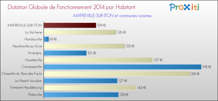 Montant des dotations globales de fonctionnement DGF par Habitant pour AMFREVILLE-SUR-ITON et les communes proches en 2014. Comparaison des des dotations globales de fonctionnement DGF par habitant pour AMFREVILLE-SUR-ITON et les communes voisines en 2014.