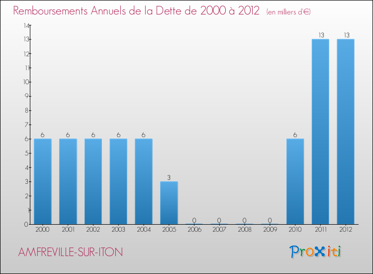 Evolution de l'annuité de la dette pour la commune de AMFREVILLE-SUR-ITON de 2000 à 2012 Annuités de la dette pour AMFREVILLE-SUR-ITON de 2000 à 2012