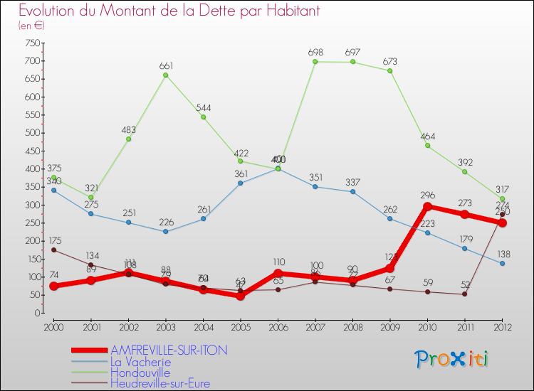 Evolution de la dette par habitant pour la commune de AMFREVILLE-SUR-ITON et les communes proches de 2000 à 2012 Comparaison de la dette par habitant pour AMFREVILLE-SUR-ITON et les communes voisines de 2000 à 2012