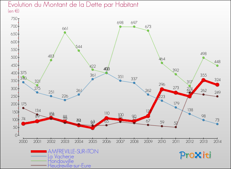 Evolution de la dette par habitant pour la commune de AMFREVILLE-SUR-ITON et les communes proches de 2000 à 2014 Comparaison de la dette par habitant pour AMFREVILLE-SUR-ITON et les communes voisines de 2000 à 2014