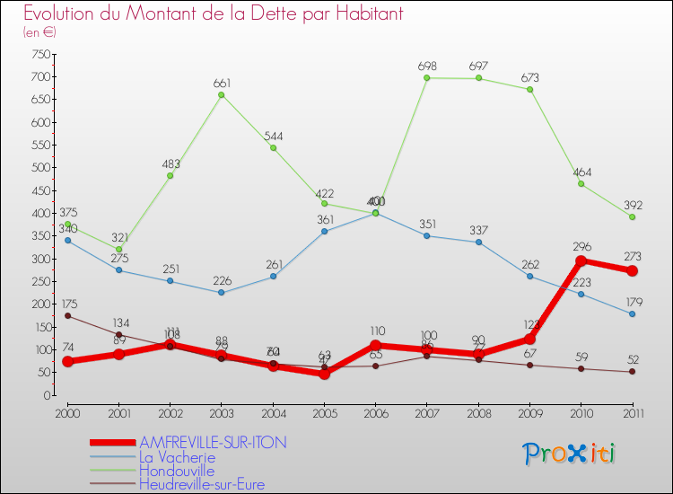 Evolution de la dette par habitant pour la commune de AMFREVILLE-SUR-ITON et les communes proches Comparaison de la dette par habitant pour AMFREVILLE-SUR-ITON et les communes voisines